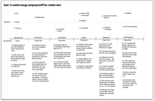 User Journey Map showing how Stacey interacts with the energy sites now.